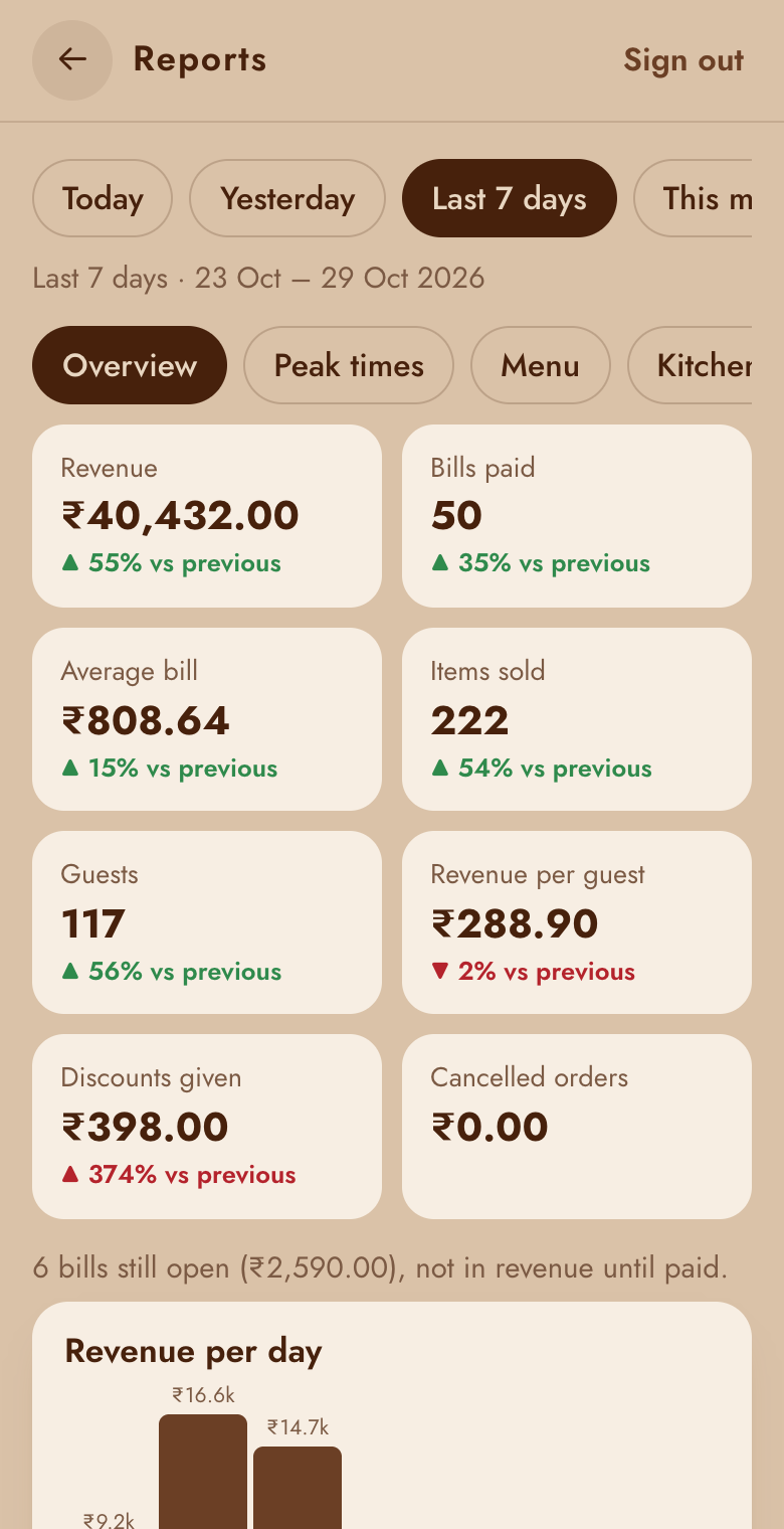 Reports overview for the last 7 days
